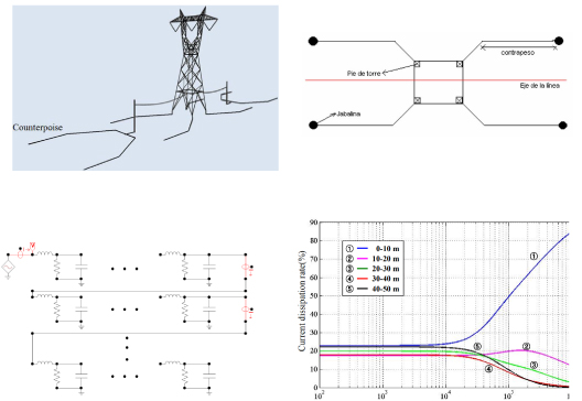 Webinar Estudio del sistema de Puesta a Tierra en Alta Frecuencia