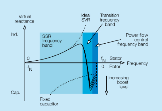 Webinar Métodos de Mitigación y Protección de Resonancia Subsíncrona